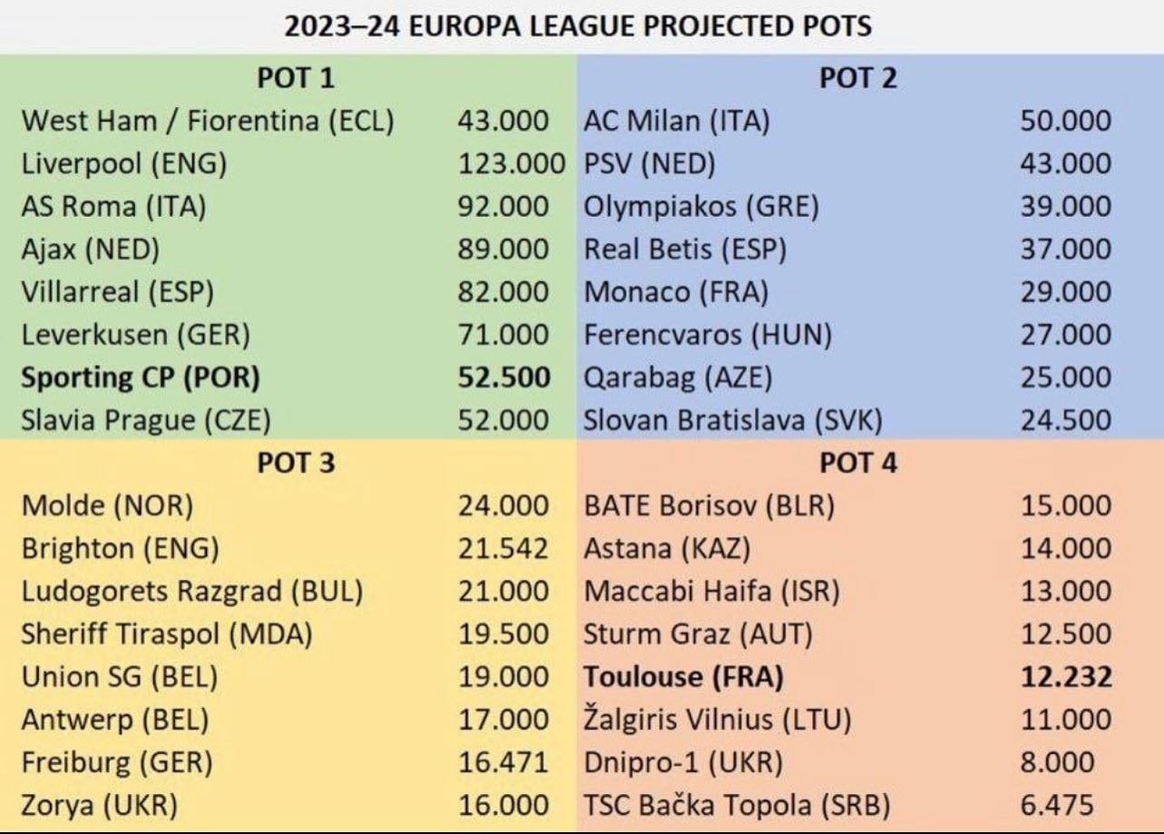 Ranking Liverpool jauh meninggalkan pasukan lain dalam Europa League.

Liverpool dijangka berada dalam Pot 1 undian Europa League musim depan. Liverpool mencatat 123 mata berbanding pasukan lain, menjadi satu-satunya pasukan yang mencatat lebih daripada 100 mata.

Ini sebenarnya tidaklah mengejutkan kerana Liverpool telah layak ke 4 perlawanan final sejak 2016.

Yang mengejutkan sebenarnya adalah mengapa Liverpool ada di Europa League.